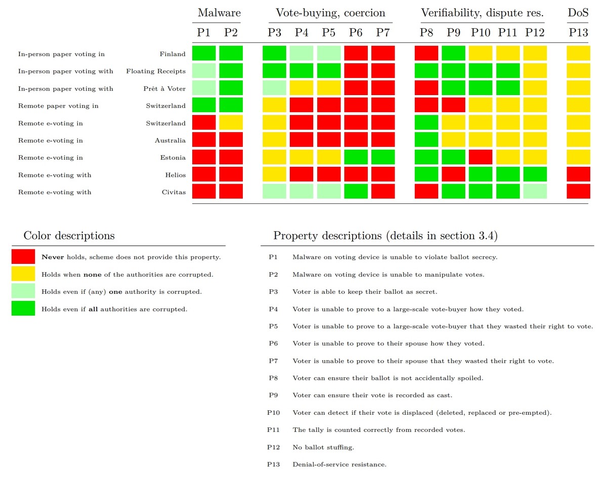 Atte Juvonen - A comparison of voting schemes' security properties